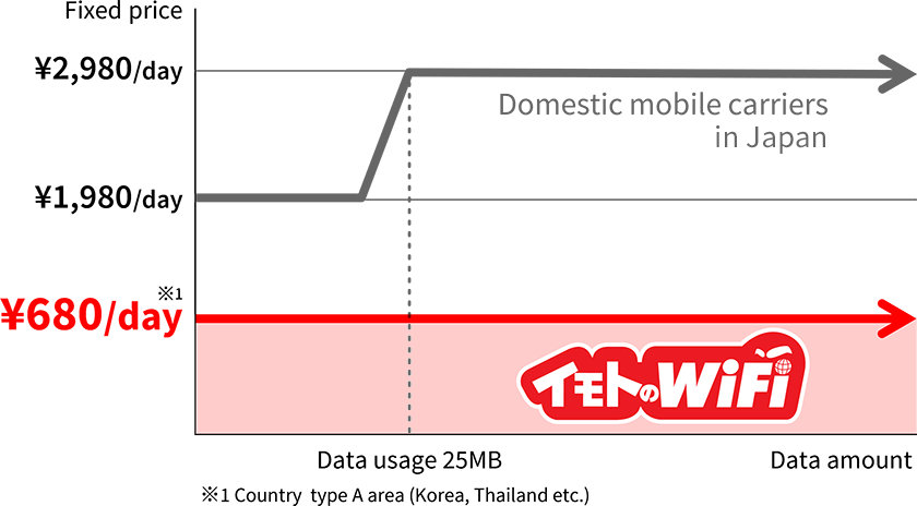 Comparison of Imoto WiFi and Domestic Carrier