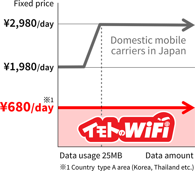 Comparison of Imoto WiFi and Domestic Carrier